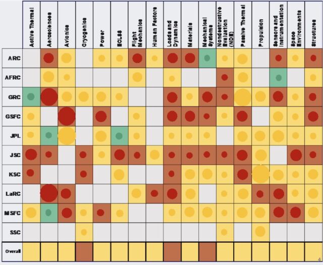 This chart shows the status of NASA facilities, broken down by center and discipline. A red circle means poor, yellow means fair or marginal, and green means compliant. The size of the circle corresponds to the number of facilities at each center.