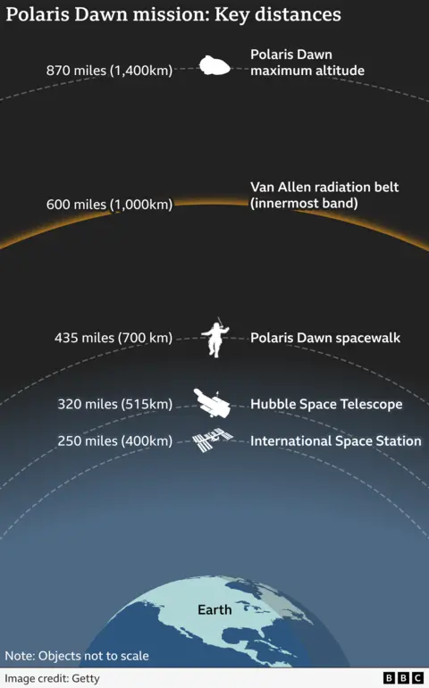 A graph showing the orbital height of the Polaris Dawn Resilience spacecraft